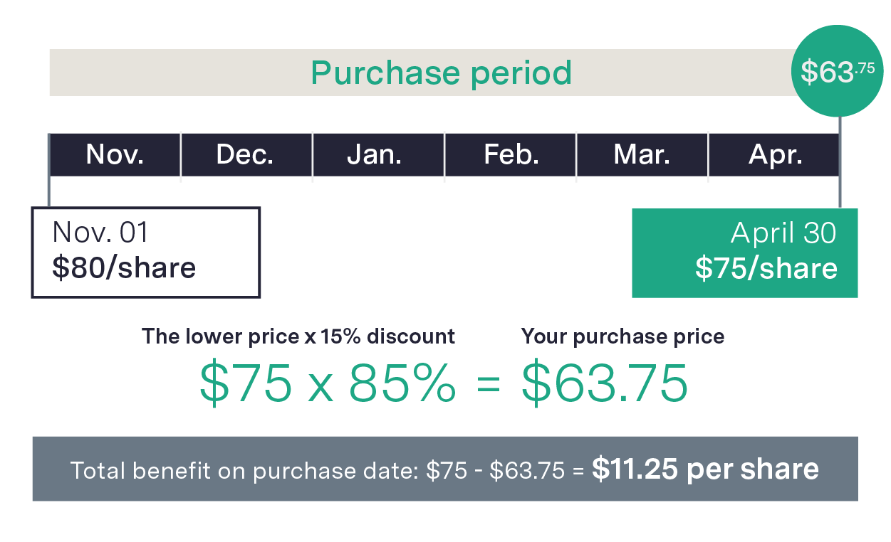 stock price decreasing example