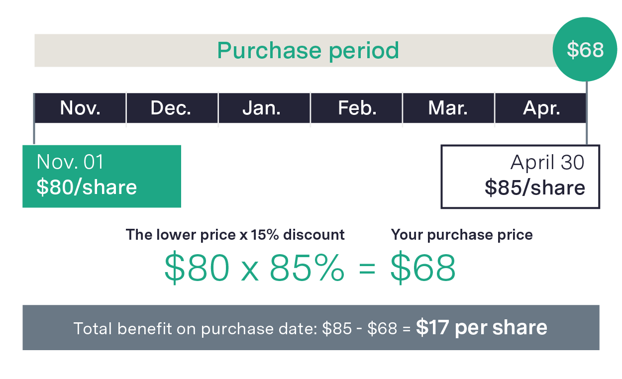 stock price increasing example